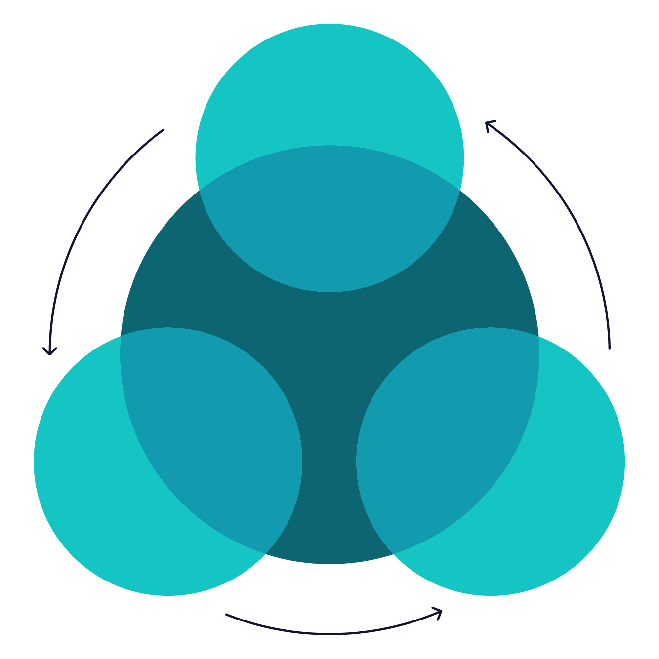 Graphic showing three circles with arrows connecting them around a larger circle in the middle