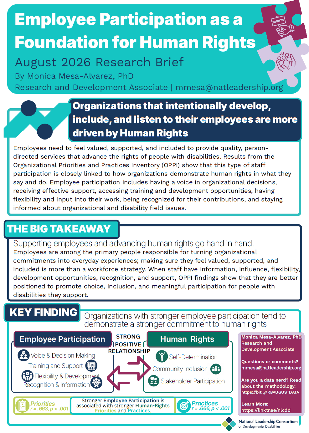 First page of the August 2026 research brief, “Employee Participation as a Foundation for Human Rights,” by Monica Mesa-Alvarez, PhD. OPPI findings show strong positive relationships between employee participation and human-rights priorities (r = .663, p < .001) and practices (r = .666, p < .001). Employee participation includes voice in decision-making, training and support, flexibility and development, recognition, and access to information. Human rights include self-determination, community inclusion, and stakeholder participation. The main takeaway is that supporting, valuing, and including employees helps organizations translate human-rights commitments into person-directed practice.
